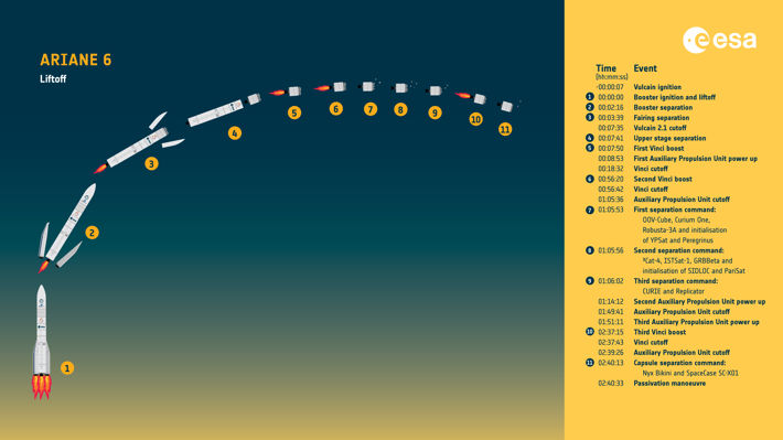 Ariane 6 infographics