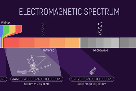 Det elektromagnetiska spectrumet